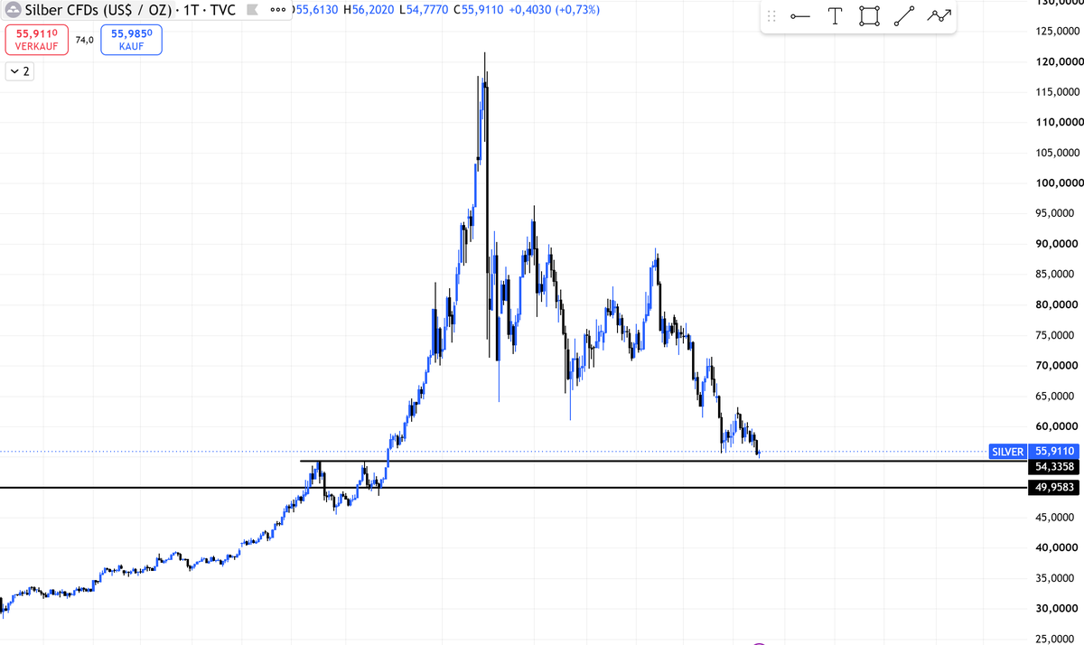 nikiskwiri's tweet photo. #silver 
Ich lege mein Auge gerade auf Silber. Wenn wir die Resistance von 2011 auf dem Monthly Chart halten, beobachte ich und suche einen Long Einstieg.

Die kleinen Sweeps im HTF sind nicht ausschlagekräftig genug. 
Halten wir die beiden Supports? https://t.co/DpGrT6Uzyf