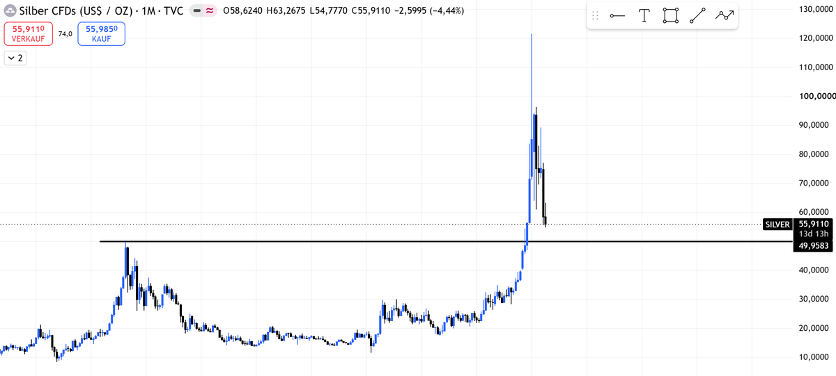 nikiskwiri's tweet photo. #silver 
Ich lege mein Auge gerade auf Silber. Wenn wir die Resistance von 2011 auf dem Monthly Chart halten, beobachte ich und suche einen Long Einstieg.

Die kleinen Sweeps im HTF sind nicht ausschlagekräftig genug. 
Halten wir die beiden Supports? https://t.co/DpGrT6Uzyf