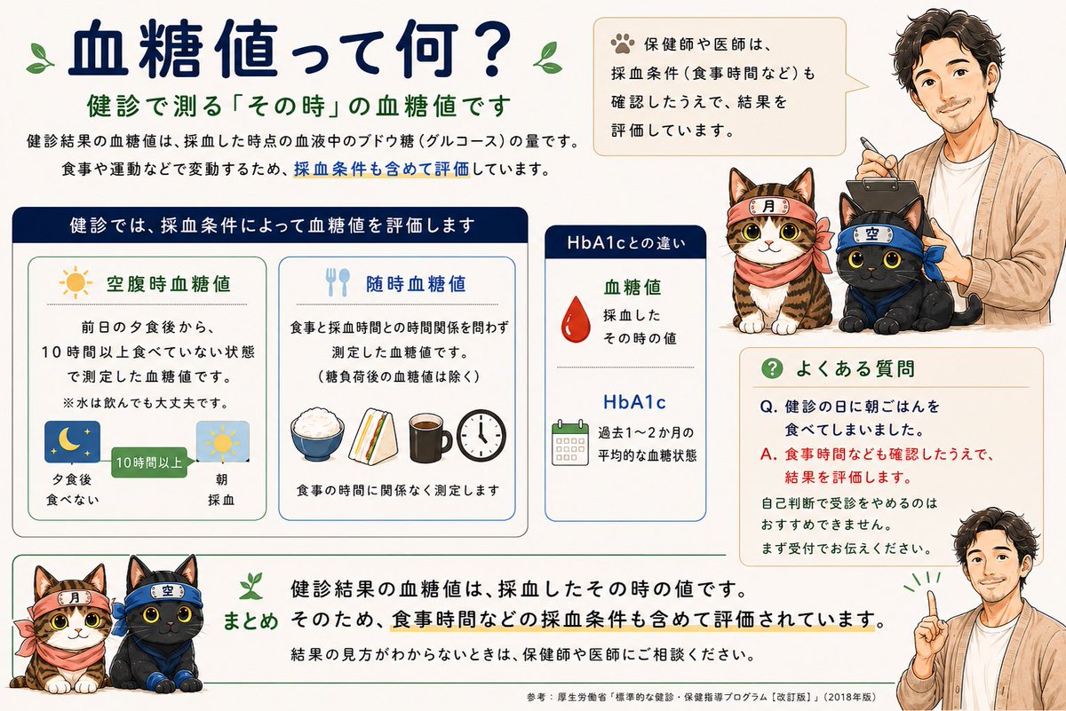 phnman0524's tweet photo. 【血糖値って何？】
前回はHbA1cを伝えました。
今回は「血糖値」について。

面談をしていると、HbA1cと同じく
「健診の日にご飯食べたから血糖値が高いんだよ」
と言う方が多いです。

確かに、健診の血糖値は、
採血した「その時」の血糖値です。

食べたら高くなる。
確かにそれは正解とも言えます。

しかし、その場合は、「空腹時血糖値」ではなく、「随時血糖値」として記録されています。

「血糖値」は
食事時間などの採血条件も確認したうえで結果を評価しています。
もちろん、私たちもそれを考慮した上で、面談していますのでご安心ください。

そして、もし健診であることを忘れて、ご飯を食べてしまったときは、まず受付で伝えてください。
何時に食べたかなど、備考にちゃんと追加されて、私たちに伝わります。
（ここポイントです☝️）

「血糖値」でその時の血糖値を評価。
「HbA1c」で過去1〜2ヶ月の血糖状態を評価。

健診での「糖代謝」の評価は、
某流浪人漫画風に言えば、
「隙を生じぬ二段構え」
とでも言いましょうか。

詳しくは画像にまとめました👇