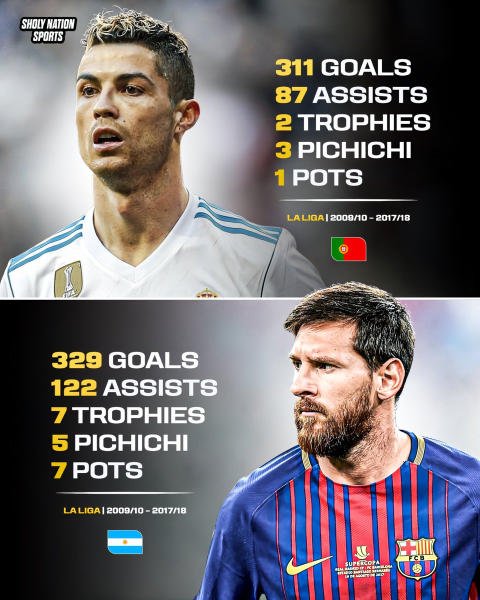 Sholynationsp's tweet photo. 📊 Lionel Messi 🆚 Cristiano Ronaldo during their time together in La Liga

🇦🇷 Lionel Messi:
⚽️ 329 goals
🎯 122 assists
🏆 7 La Liga titles
👑 5 Top Scorer awards
⭐️ 7 Player of the Season awards

🇵🇹 Cristiano Ronaldo:
⚽️ 311 goals
🎯 87 assists
🏆 2 La Liga titles
👑 3 Top Scorer awards
⭐️ 1 Player of the Season award

😳😳