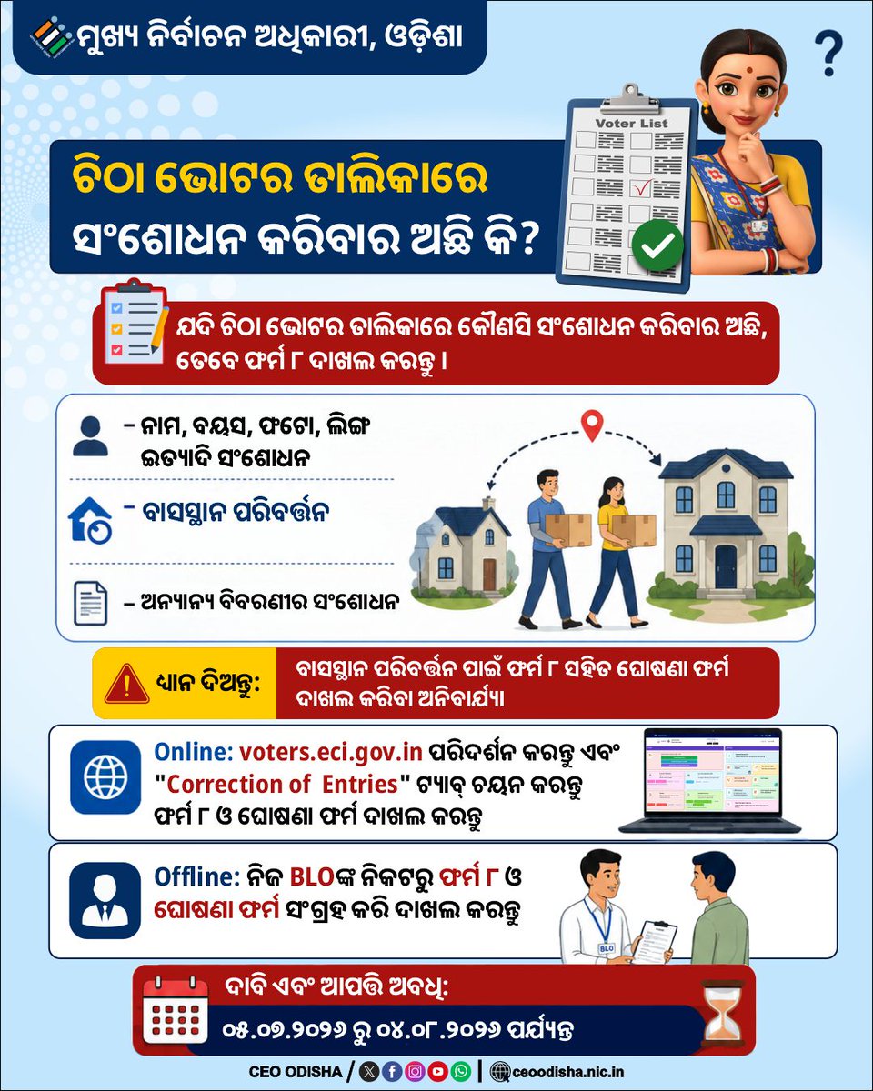 OdishaCeo's tweet photo. 📝 ଚିଠା ଭୋଟର ତାଲିକାରେ କୌଣସି ସଂଶୋଧନ କରିବାର ଅଛି କି ?

ନାମ, ବୟସ, ଫଟୋ, ଲିଙ୍ଗ, ବାସସ୍ଥାନ କିମ୍ବା ଅନ୍ୟ କୌଣସି ବିବରଣୀରେ ସଂଶୋଧନ ଆବଶ୍ୟକ ହେଲେ ଫର୍ମ–୮ ଦାଖଲ କରନ୍ତୁ ।

📌 ଗୁରୁତ୍ୱପୂର୍ଣ୍ଣ:
ବାସସ୍ଥାନ ପରିବର୍ତ୍ତନ ପାଇଁ ଫର୍ମ–୮ ସହିତ ଘୋଷଣା ପତ୍ର ଦାଖଲ କରିବା ଅନିବାର୍ଯ୍ୟ ।

💻 ଆପଣ https://t.co/XxPutHLPm7** ମାଧ୍ୟମରେ ଅନଲାଇନ୍ କିମ୍ବା ନିଜ BLOଙ୍କ ନିକଟରେ ଅଫଲାଇନ୍ ଭାବେ ଆବେଦନ କରିପାରିବେ  ।

ଦାବି ଓ ଆପତ୍ତି ଦାଖଲର ଅବଧି: ୦୫.୦୭.୨୦୨୬ ରୁ ୦୪.୦୮.୨୦୨୬

#SIR2026 #Form8 #declarationform #ECI #CEOOdisha