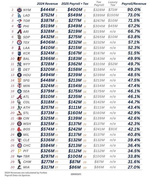 ROSS1KG's tweet photo. Do I think they should I’m not sure because I haven’t looked into it that much to really form an opinion. I know NBA players if you aren’t top 3-5 on the team. You are getting significantly lower pay. NFL if you aren’t the top player in the position you aren’t getting paid your fair share. QB’s still command the most in salary cap. 

If we look at MLB and this is my argument. I disagree with how the Dodgers handled their business. I was pissed at the Ohtani contract because that is just avoiding what the current system was in place for. But my argument is most organizations are not spending at least 50% of the revenue on the field. My hometown team the Reds could be so much better if they spent a little more on the field. Reds fans will tell you that. They have a good squad but their ownership holds them back. It’s a joke and I assume you are not happy with the pirates ownership which you have every right. I’ve been to Pittsburgh and talked to pirates fans. I’m not happy with ownership in general because these guys should be putting the best product on the field. Not using it to get richer. That’s my argument.