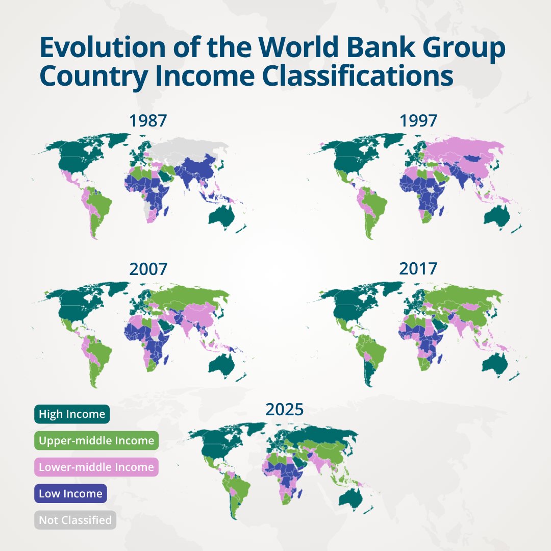 worldbankdata's tweet photo. The world's income map has shifted since 1987.

Low-income countries went from 30% to 11%
High-income economies went from 25% to 41%

Learn more with the @WorldBankGroup Country
Income Classifications: https://t.co/mqfXBmeQot https://t.co/gtsOibtuZs