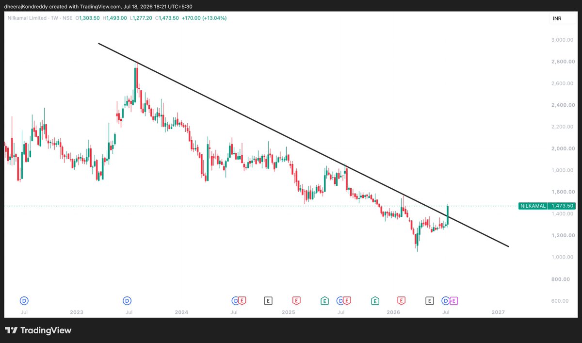 dheerajKon70417's tweet photo. 📈Weekly Time Frame Stocks Focus For Weeks📷
1.#PRESTIAGE
2.#SUNPHARMA
3.#ALEMBICPHARMA
4.#NILKAMAL
#StockstoBuy #Stockstowatch #Breakoutstocks https://t.co/nv1jPkBK0c