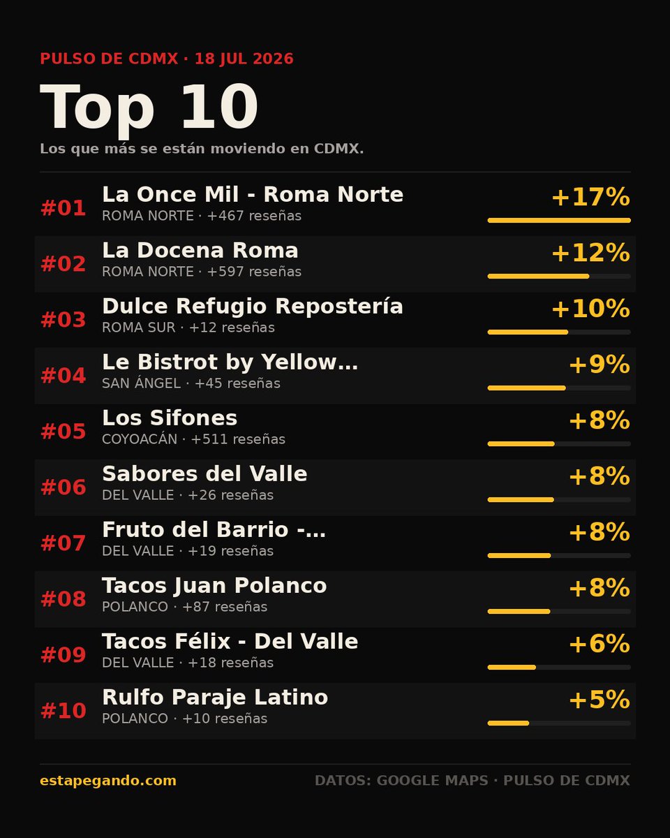 EstapegandoMX's tweet photo. Pulso de CDMX.

1. La Once Mil - Roma Norte · Roma Norte +17%
2. La Docena Roma · Roma Norte +12%
3. Dulce Refugio Repostería · Roma Sur +10%

En las noticias: nadie habla de La Docena Roma y ya está subiendo (vía El Sol de México).

#estapegando #CDMX #ComidaCDMX https://t.co/yJ4RFuNZAP