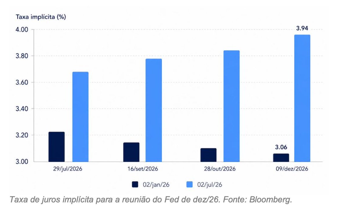 opapoeconomico's tweet photo. O BTG publicou: "Bitcoin e criptoativos: uma janela assimétrica para alocação"

Por Matheus Parizotto e Vinicius Bitelo (grande amigo do Papo)

Bitcoin caiu 50% da máxima. Uma das maiores correções da história. Mas a tese não deteriorou, o que mudou foram os fluxos

3 vetores explicam a queda:
1. Rotação de capital pra AI
2. ETFs com US$ 5,46 bi em resgates no semestre, junho: US$ 4,51 bi (recorde)
3. Juros implícitos do Fed subiram de 3,06% pra 3,94%

Os mesmos vetores derrubaram ouro (-30%) e prata (-50%). Cripto não caiu sozinho

Enquanto o preço caía, o uso CRESCIA:
• Stablecoins: US$ 311 bi (+23%) — máxima
• Tokenização: US$ 31,8 bi (+160%) — máxima
• DeFi: US$ 230 bi em TVL

Indicadores on-chain:
MVRV: 1,10x (percentil 9,3%)
Oferta em lucro: 46,2% (percentil 1%)
Preço vs MA200: -22,3% (percentil 4,1%)
Sinal agregado: percentil 4,8%

Bitcoin está entre os 5% dos dias mais descontados da história

O que aconteceu historicamente quando o sinal ficou abaixo de 10%?

6 meses: +71% médio (78% de acerto)
12 meses: +120% médio (95% de acerto)
24 meses: +426% médio (100% de acerto)

100% de taxa de acerto em 24 meses

Fundamentos preservados + preço deprimido = janela assimétrica

Não é call de que sobe amanhã. É que o risco-retorno melhorou muito

Relatório: BTG Digital Assets Research, jul/2026