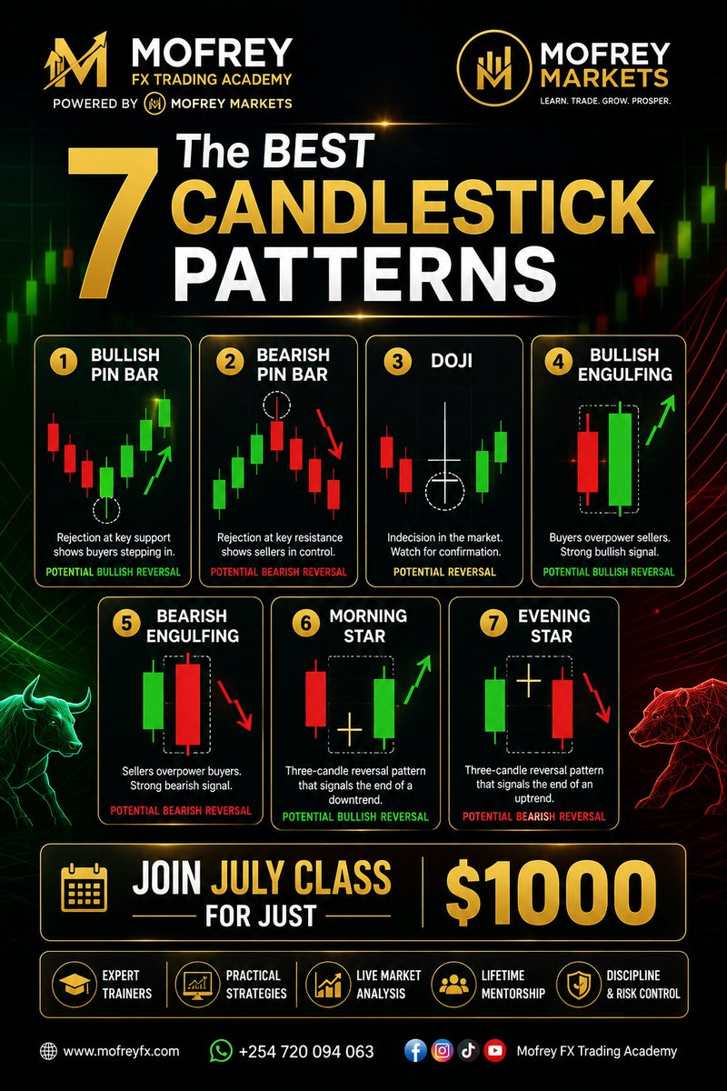 mofreyfxacademy's tweet photo. 🎓 Join the July Class
💰 Only $1,000 for Lifetime Mentorship
📲 WhatsApp: +254 720 094 063
🚀 Mofrey FX Trading Academy
Powered by Mofrey Markets
#Forex #ForexTrading #PriceAction #CandlestickPatterns #TradingEducation #MofreyMarkets #MofreyFX #TechnicalAnalysis #SmartMoney https://t.co/hhdqRox54U