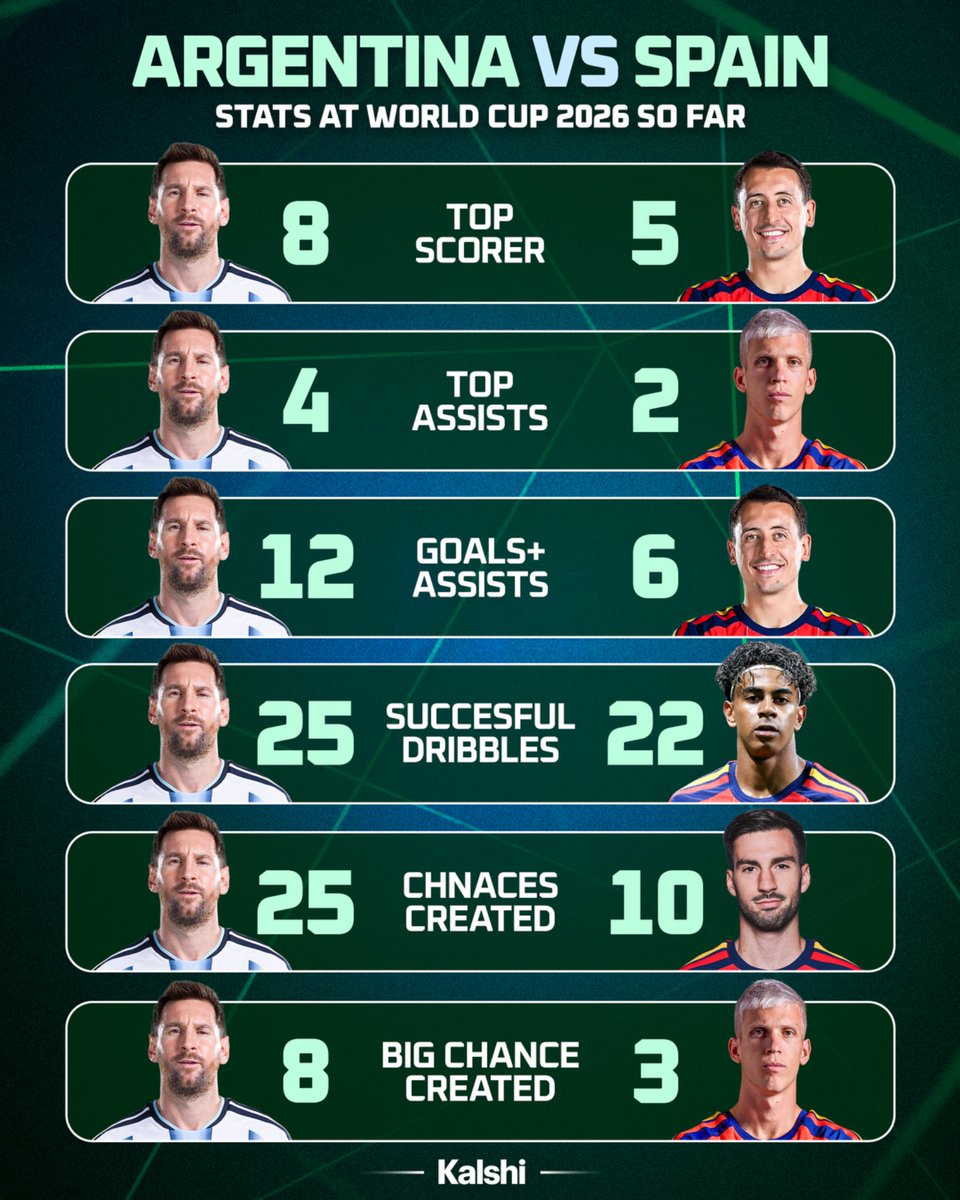 KalshiSports's tweet photo. 🚨 The stat leaders for Spain and Argentina ahead of the FIFA World Cup Final. ⭐🇪🇸🇦🇷 https://t.co/27f5f6kjSb