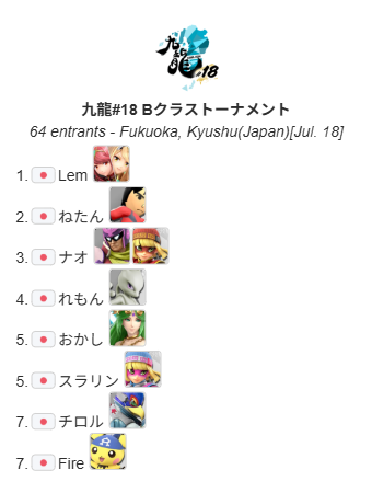 KOWLOON_SSBU's tweet photo. 2026.7.18 九龍#18

Bトーナメント
優勝
Lem選手
準優勝
ねたん選手

Cトーナメント
優勝
へんぷく選手
準優勝
いふてぃ選手

Dトーナメント
優勝
ma/まー選手
準優勝
ななしの選手

皆様ご参加いただきありがとうございました。 https://t.co/2jZnyr5s7i