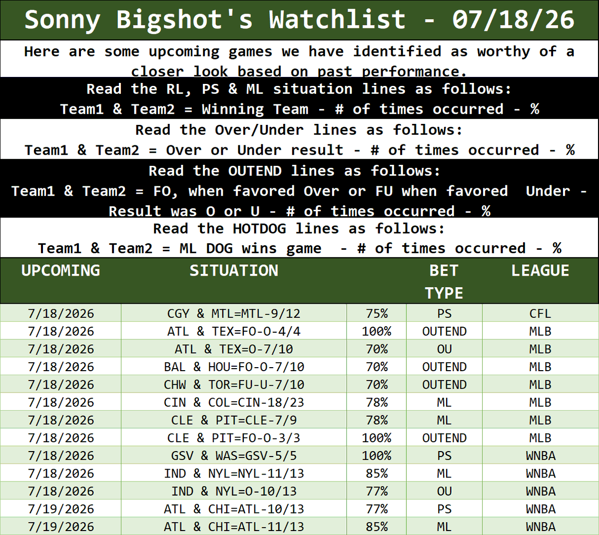 SonnyBigshot's tweet photo. Some past trends for upcoming games...
#GamblingTwitter #GamblingX #SPORTSGambling #sportswagering #NFL #NFLPicks #NHL #nhlpicks #NBA #nbapicks #WNBA #WNBApicks #MLB #MLBpicks #CFL #CFLpicks https://t.co/PQJCH39yzy