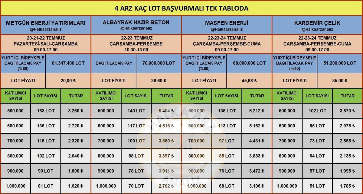 Halkaarzanaliz's tweet photo. ✨4 ARZA NE BÜTÇE AYIRMALI✨

🔸 #METEN 112 LOT : 2.240 TL
🔸 #ALBTN 96 LOT : 3.706 TL
🔸 #MASFN 93 LOT : 4.249 TL
🔸 #KARCL 70 LOT : 2.450 TL

🔷Toplam : 12.645 TL bütçeye denk düşüyor.

✅Bütçe hesabı yaparken resmi sonucu açıklanan son arz #SARAE'nin yurt içi bireysel katılımcı sayısını (728.823) baz aldım. 

⚠️Ancak unutulmaması gereken en önemli konu 728.823 katılımcı pay alım hakkı elde etmiş dahi olsa en başta hesapladığım ortalamanın altında talep edecek yatırımcılardan artacak paylar ortalama üstünde talep edecek yatırımcılara dağıtılacak. 

🔝Tıpkı #SOHOE #EKIM ve #SSAAT arzlarında olduğu gibi bu arzlarda da yüksek pay dağıtımları görebiliriz.

⚠️Ayrıca şunları da unutmaması gerekenler arasına eklemeliyim :

🔸 #ALBTN "Borsada Satış" yöntemiyle talep toplayacak yani "Tamamı Eşit Dağıtım" arz olduğundan talep toplama işlemlerinin bittiği gün, saat 18.30'da pay dağıtımı ve para iadeleri yapılmaya başlanacak.

🔸Birçok yatırımcının para iadesi yapılacak kadar çok talepte bulunacağını düşük bir ihtimal olarak görüyor olsam da perşembe günü #ALBTN'den iade edilen tutar olursa bunun ile cuma günü #MASFN ve #KARCL arzlarına talepte bulunabileceksiniz.

🔸 Hatta çarşamba günü talep toplama işlemi sona erecek olan #METEN arzı para iadeleri cuma gününe kadar yapılırsa ki aynı konsorsiyum lideri (İnfo Yatırım) bu ayın başında aynı günler içerisinde talep toplayan #ORZAX arzında iadeleri cuma gününe kadar tamamlamıştı bu arzdan iade edilen tutarı da yine cuma günü #MASFN ve #KARCL arzlarında kullanabilirsiniz.

#Halkaarz #Borsa #Betae #Golda #İsvea