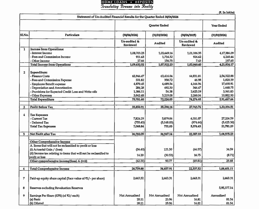 gaze_observer's tweet photo. Can Fin Homes Limited Q1FY27 Results:-
#Q1Results #Q1FY27 #Stockmarket #Nifty #Canfin
Total Income 1096.33 Cr vs 1020.40 Cr
(+7.44% YoY┃+1.96% QoQ)
PBT 338.51 Cr vs 277.64 Cr
(+21.92% YoY┃-4.10% QoQ)
PAT 267.82 Cr vs 223.87 Cr
(+19.63% YoY┃-22.52% QoQ)
GNPA 0.87% vs 0.98% YoY & 0.85% QoQ
NNPA 0.42% vs 0.54% YoY & 0.37% QoQ