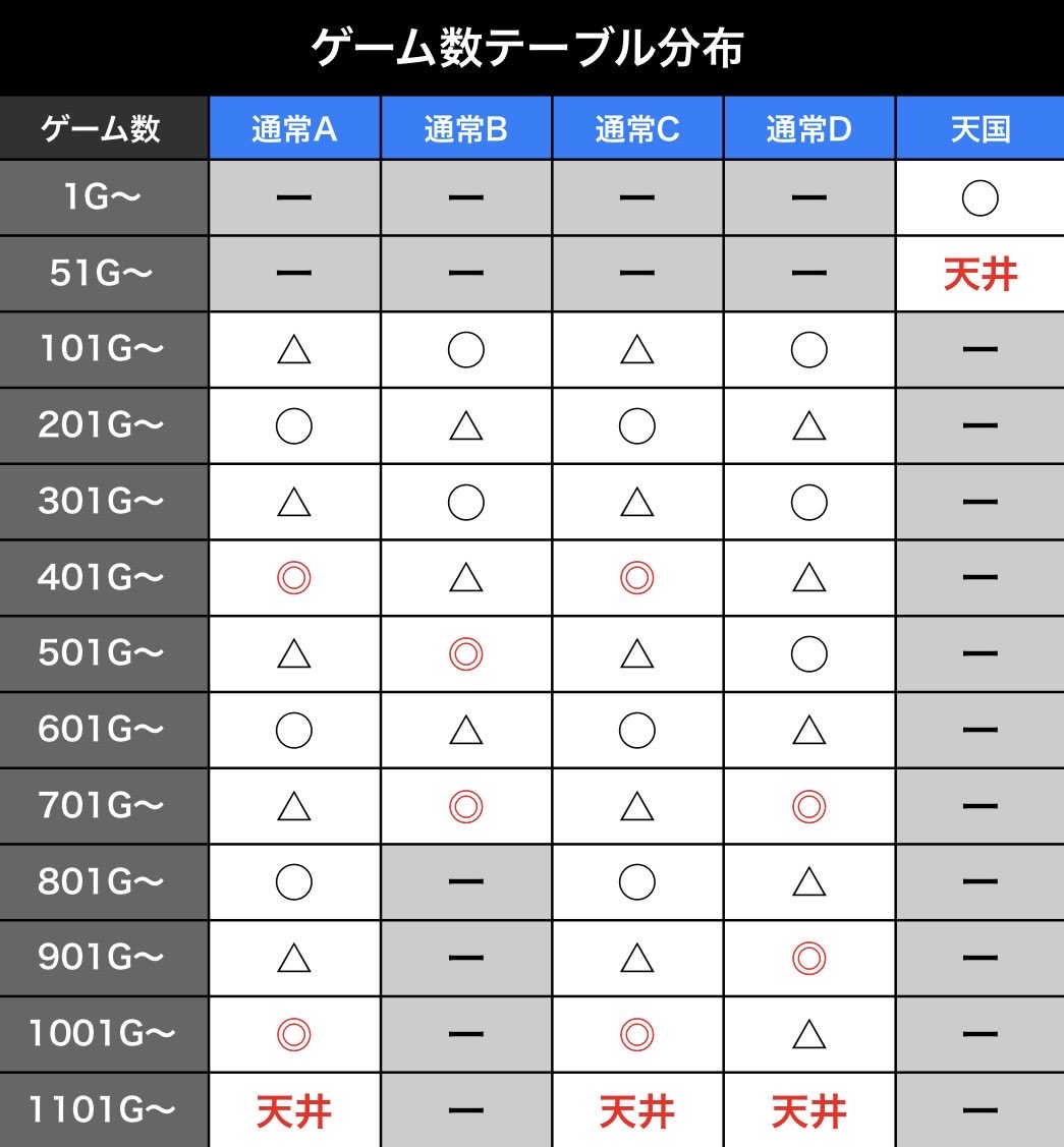 fxN2qxemcU13418's tweet photo. からくりサーカス2打ってて学んだ事

AT終了時に『通常D示唆』が出て、AT入れさえすれば劇場ジャッジか〜打つか〜で続行した結果1058AT当選の劇場ジャッジなし…

怪しいとは思ってた。

だってテーブル明らかにAorCだったから

示唆系めっちゃ信じる派だけど、
からくりは投資嵩むから見切りも大事や https://t.co/APXEYnQ7QN
