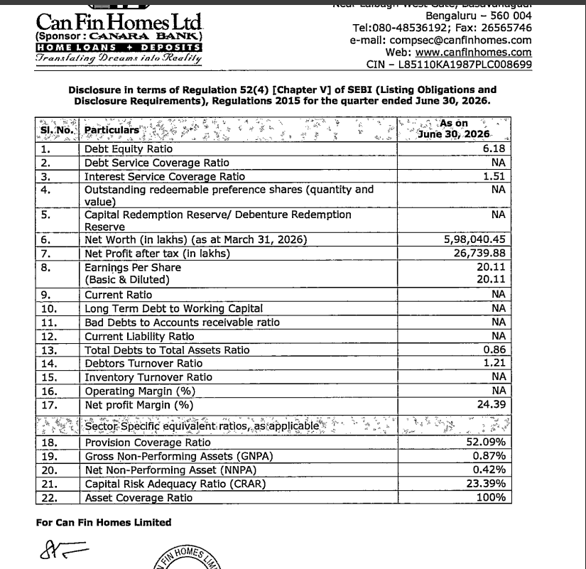 gaze_observer's tweet photo. Can Fin Homes Limited Q1FY27 Results:-
#Q1Results #Q1FY27 #Stockmarket #Nifty #Canfin
Total Income 1096.33 Cr vs 1020.40 Cr
(+7.44% YoY┃+1.96% QoQ)
PBT 338.51 Cr vs 277.64 Cr
(+21.92% YoY┃-4.10% QoQ)
PAT 267.82 Cr vs 223.87 Cr
(+19.63% YoY┃-22.52% QoQ)
GNPA 0.87% vs 0.98% YoY & 0.85% QoQ
NNPA 0.42% vs 0.54% YoY & 0.37% QoQ