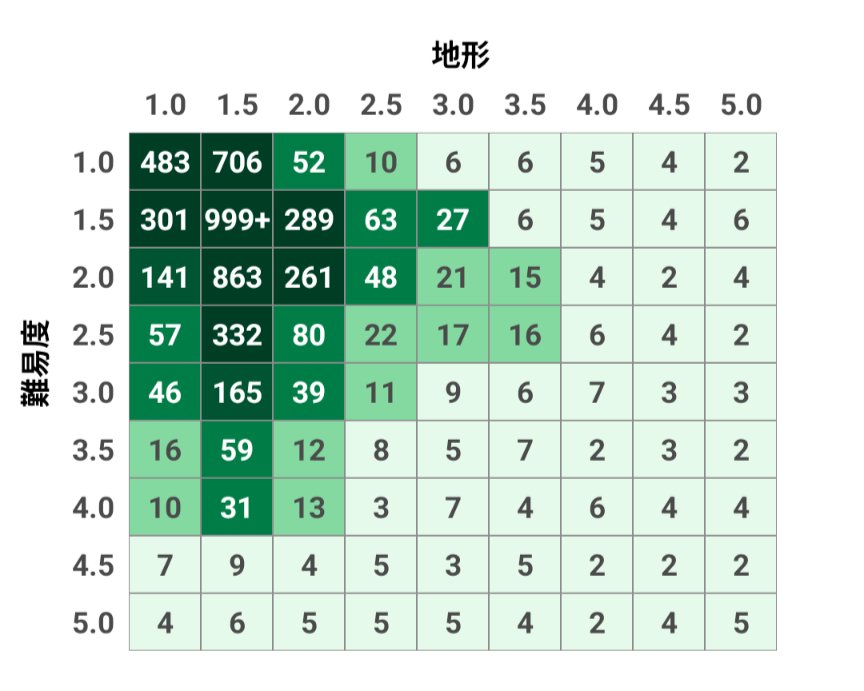 moviti's tweet photo. こちらでD/T81、2周目コンプです。3周目はなかなか遠いなぁ…
#TFTC #G社業務 https://t.co/PuXDMGyS4g