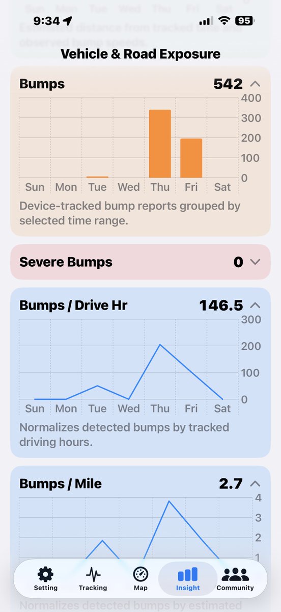 Road_Pulse's tweet photo. RoadPulse detected 542 road impacts during my driving this week—including 355 in one 90-mile trip.
I’m building, testing and using it because waiting will not improve our roads.
Track together. Let the road speak.
https://t.co/H3tYgI0AJW
#RoadPulse #CivicTech #Infrastructure https://t.co/gsZt6GmvjX