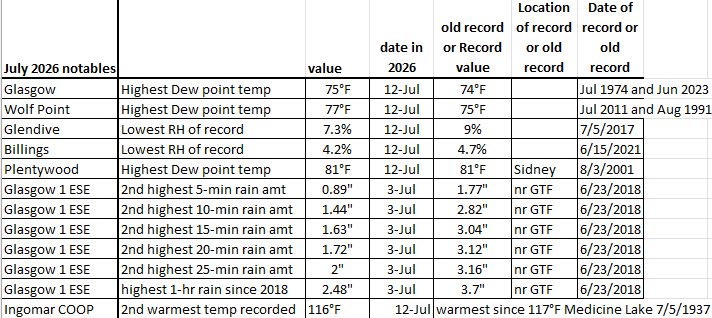 WxofMT's tweet photo. MT has had some very warm and dry, and humid weather in July 2026. The highest dew-point temp was tied at Plentywood on the 12th. The state's 2nd highest short-term rain amounts in less than one-half hour since 2018 caused flooding in Glasgow on the 3rd. See the table. #mtwx https://t.co/8IzZXFD5BJ