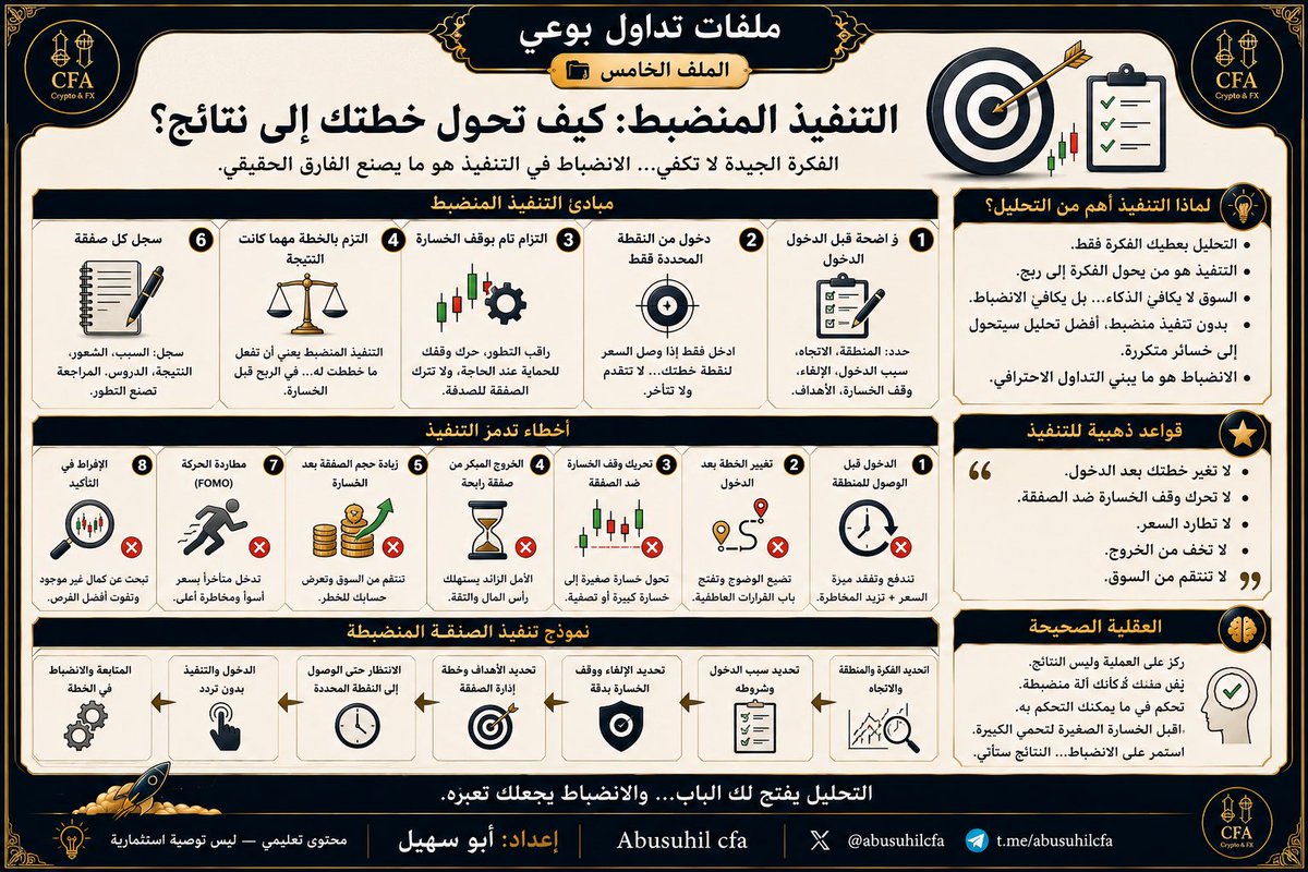 abusuhilcfa's tweet photo. قد تمتلك تحليلًا ممتازًا…

وتحدد الاتجاه والمنطقة والهدف بدقة…

ثم لا تحصل على النتيجة التي توقعتها.

المشكلة هنا ليست دائمًا في التحليل، بل في المرحلة التي تأتي بعده:

مرحلة التنفيذ.

نصل اليوم إلى الملف الخامس والأخير من سلسلة:

ملفات تداول بوعي

بعنوان:

التنفيذ المنضبط: كيف تحوّل خطتك إلى نتائج؟

لأن التحليل يمنحك الفكرة،
لكن التنفيذ هو الذي يحوّلها إلى صفقة حقيقية.

وقد تنهار أفضل خطة بسبب خطأ بسيط:

الدخول قبل وصول السعر إلى النقطة المحددة.
مطاردة الحركة خوفًا من فوات الفرصة.
تغيير الخطة بعد فتح الصفقة.
الخروج المبكر من الصفقة الرابحة.
تحريك وقف الخسارة ضدك.
تكبير حجم الصفقة بعد خسارة.
أو البحث عن تأكيدات إضافية حتى تضيع الفرصة كاملة.

التنفيذ المنضبط لا يعني أنك ستربح كل صفقة…

بل يعني أنك ستتعامل مع كل صفقة وفق نظام واضح، بدلًا من أن تترك الخوف والطمع والتردد تتخذ القرار عنك.

قبل الدخول يجب أن تعرف:

ما سبب الصفقة؟
أين نقطة الدخول؟
أين تصبح الفكرة خاطئة؟
أين وقف الخسارة؟
ما الأهداف؟
وما حجم المخاطرة المناسب؟

ثم عندما يصل السعر إلى خطتك:

إما أن تنفذ كما قررت،
أو تترك الصفقة تمر.

أما الدخول المتأخر، ثم تغيير الوقف، ثم الخروج بسبب الخوف…

فهذا ليس تنفيذًا للخطة، بل سلسلة قرارات عاطفية داخل صفقة واحدة.

القاعدة الذهبية:

لا تغيّر خطتك بعد الدخول لمجرد أن السعر تحرك ضدك أو معك للحظات.

نفّذ ما خططت له ما دام سبب الصفقة قائمًا،
واخرج عندما يتحقق الإبطال،
وسجّل النتيجة لتتعلم وتتطور.

ركّز على جودة العملية، لا على نتيجة صفقة واحدة.

فالصفقة المنضبطة قد تخسر،
والصفقة العشوائية قد تربح…

لكن على المدى الطويل:

الانضباط هو الذي يحميك، ويكشف أخطاءك، ويحوّل خبرتك إلى نتائج قابلة للتكرار.

التحليل يفتح لك الباب…

والانضباط يجعلك تعبره.

محتوى تعليمي — ليس توصية استثمارية.

#تداول_بوعي
#ملفات_تداول_بوعي
#أبو_سهيل
#تعليم_التداول
#الانضباط_في_التداول
#سيكولوجية_التداول
#إدارة_الصفقة
#إدارة_المخاطر
#تحليل_فني
#كريبتو
#بيتكوين
#تداول
#Trading
#Crypto
#Bitcoin
#TradingPsychology