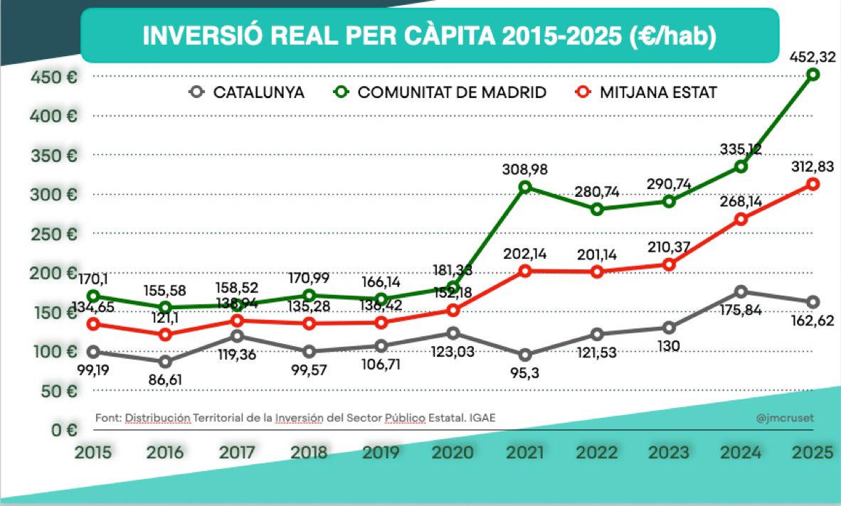 spaincrisis's tweet photo. Suposo que a Madrid el Pedro Sánchez i la seva tropa es foten un fart de riure.
Me'ls imagino:
-Les dijimos que con nosotros cambiaría lo de la inversión… Y tanto que ha cambiado… A peor!
-JUAS JUAS JUAS JUAS…
-Y cómo era eso del “nou finançament”?
-JA, JA, JA, JA, JA… https://t.co/jDEswXW9Zg