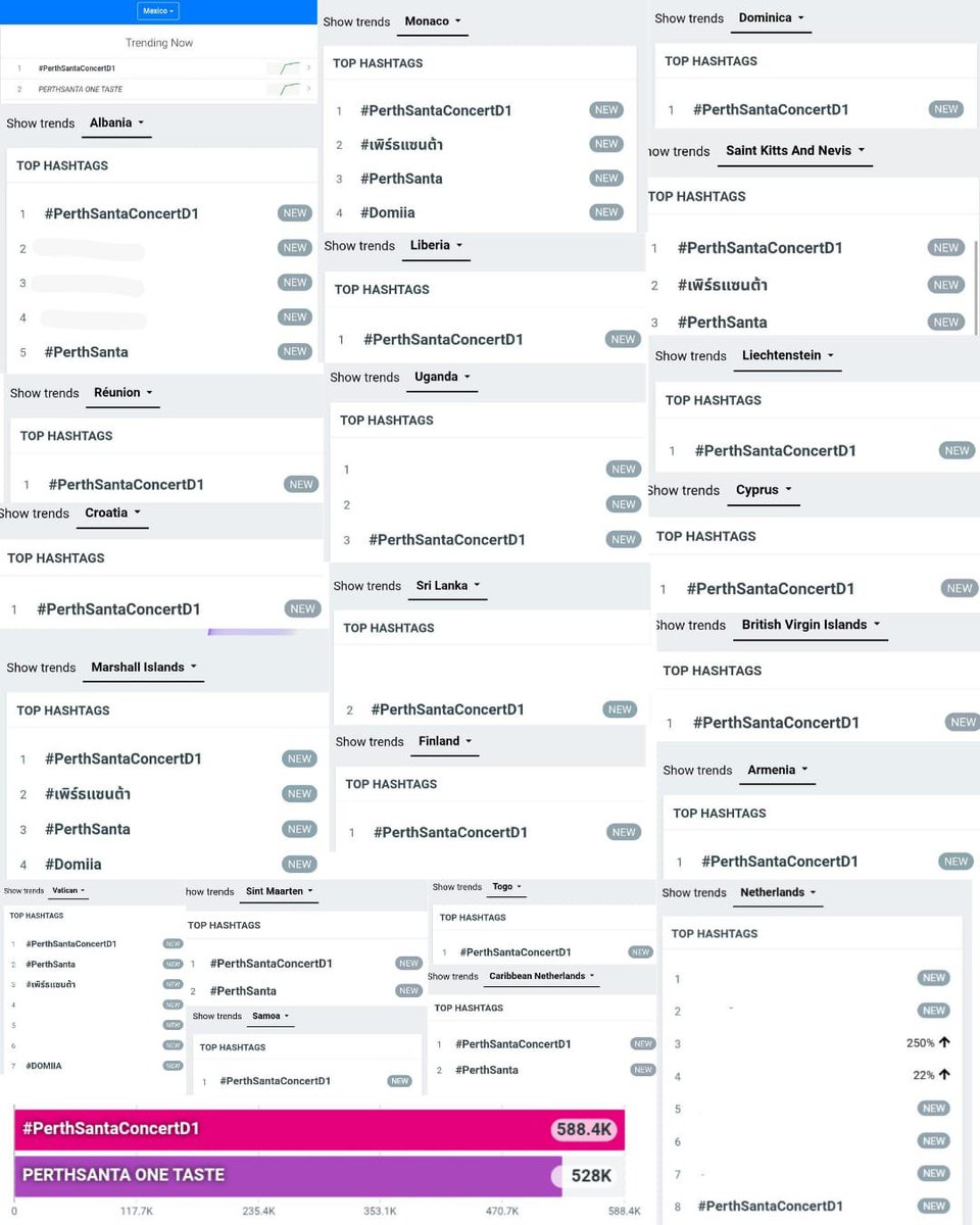 TrendforSanta's tweet photo. 📈 TREND UPDATE (until 04:30 PM)
#PerthSanta #เพิร์ธแซนต้า #PerthTanapon #Santapp

588.4K post
#PerthSantaConcertD1
🌎 01 Worldwide
🇹🇭 01 Thailand 
🇲🇾 01 Malaysia
🇮🇩 01 Indonesia
🇻🇳 01 Vietnam
🇸🇬 01 Singapore 
🇵🇷 01 Puerto Rico 
🇨🇭 01 Switzerland
🇲🇲 01 Myanmar
🇲🇽 01 Mexico ⬆️
🇹🇬 01 Togo 🆕️
🇭🇹 01 Haiti 🆕️
🇨🇾 01 Cyprus 🆕️
🇸🇩 01 Sudan 🆕️
🇱🇷 01 Liberia 🆕️
🇹🇴 01 Tonga 🆕️
🇭🇷 01 Croatia 🆕️
🇻🇦 01 Vatican 🆕️
🇪🇪 01 Estonia 🆕️
🇼🇸 01 Samoa 🆕️
🇬🇾 01 Guyana 🆕️
🇯🇪 01 Jersey 🆕️
🇹🇰 01 Tokelau 🆕️
🇧🇲 01 Bermuda 🆕️
🇲🇨 01 Monaco 🆕️
🇺🇦 01 Ukraine 🆕️
🇬🇮 01 Gibraltar 🆕️
🇦🇲 01 Armenia 🆕️
🇦🇱 01 Albania 🆕️
🇷🇪 01 Réunion 🆕️
🇸🇴 01 Somalia 🆕️
🇧🇪 01 Belgium 🆕️
🇸🇨 01 Seychelles 🆕️
🇩🇲 01 Dominica 🆕️
🇨🇷 01 Costa Rica 🆕️
🇦🇽 01 Åland Islands 🆕️
🇳🇦 01 Namibia 🆕️
🇺🇿 01 Uzbekistan 🆕️
🇸🇿 01 Swaziland 🆕️
🇨�� 01 Cameroon 🆕️
🇱🇨 01 Saint Lucia 🆕️
🇦🇬 01 Antigua & Barbuda 🆕️
🇰🇳 01 Saint Kitts và Nevis 🆕️
🇲🇭 01 Marshall Islands 🆕️
🇸🇽 01 Sint Maarten 🆕️
🇨🇮 01 Côte d'Ivoire 🆕️
🇱🇮 01 Liechtenstein 🆕️
🇹🇫 01 French Southern Territories 🆕️
🇻🇬 01 British Virgin Islands 🆕️
🇧🇶 01 Caribbean Netherlands 🆕️
🇪🇹 01 Ethiopia
🇱🇹 01 Lithuania
🇧🇻 01 Bouvet Island
🇨🇫 01 Central African Republic
🇳🇺 01 Niue
🇹🇻 01 Tuvalu
🇬🇬 01 Guernsey
🇮🇲 01 Isle of Man
🇸🇮 01 Slovenia
 🇲🇿 01 Mozambique
🇱🇻 01 Latvia
🇲🇩 01 Moldova
🇸🇱 01 Sierra Leone
🇬🇦 01 Gabon
🇫🇴 01 Faroe lslands
🇱🇸 01 Lesotho
🇲🇰 01 North Macedonia
🇿🇲 01 Zambia
🇨🇿 01 Czech Republic
🇵🇭 01 Philippines
🇩🇯 01 Djibouti
🇲🇪 01 Montenegro
🇪🇷 01 Eritrea
🇵🇼 01 Palau
🇸🇭 01 Saint Helena
🇲🇱 01 Mali
🇧🇬 01 Bulgaria
🇨🇩 01 Congo
🇮🇪 01 Ireland
🇧🇦 01 Bosnia and Herzegovina
🇸🇰 01 Slovakia
🇸🇹 01 Sao Temo And Principe
🇹🇿 01 Tanzania
🇰🇮 01 Kiribati
🇺🇸 01 United States 
🇳🇴 01 Norway 
🇵🇱 02 Poland ��️
🇵🇾 02 Paraguay 🆕️
🇬🇶 02 Equatorial Guinea
🇳🇵 02 Nepal
🇿�� 02 South Africa
🇦🇴 02 Angola 
🇬🇭 02 Ghana 
🇰🇭 02 Cambodia 
🇱🇰 02 Sri Lanka 🆕️
🇳🇪 03 Niger
🇦🇪 03 UAE
🇮🇱 03 Israel 🆕️
🇺🇬 03 Uganda 🆕️
🇯🇴 04 Jordan 🆕️
🇭🇰 04 Hong Kong
🇩🇪 04 Germany
 🇳🇬 04 Nigeria
🇸🇳 04 Senegal
🇧🇷 05 Brazil
🇹🇼 05 Taiwan 
🇬🇹 05 Guatemala 🆕️
🇬🇧 06 United Kingdom 
🇫🇷 06 France 
🇳🇦 06 Namibia 
🇦🇹 07 Austria
🇦🇩 07 Andorra
🇰🇪 07 Kenya
🇳🇱 08 Netherlands 🆕️
🇨🇦 09 Canada ⬆️
🇮🇳 11 India
🇨🇴 12 Colombia ⬆️
🇦🇷 50 Argentina 🆕️

528K posts
PERTHSANTA ONE TASTE
🌎 06 Worldwide
🇹🇭 03 Thailand
🇲🇾 01 Malaysia
🇸🇬 01 Singapore
🇲🇲 01 Myanmar
🇿🇦 01 South Africa
🇬🇭 01 Ghana 
🇳🇵 01 Nepal 
🇰🇭 01 Cambodia 
🇧🇭 01 Qatar 🆕️
🇵🇱 01 Poland ⬆️
🇻🇳 01 Vietnam 🆕️
🇱🇰 01 Sri Lanka 🆕️
🇨🇭 01 Switzerland 🆕️
🇮🇩 02 Indonesia
🇲🇽 02 Mexico ⬆️
🇦🇪 03 UAE
🇩🇪 03 Germany
🇳🇬 04 Nigeria
🇭🇰 04 Hong Kong 🆕️
🇧🇷 05 Brazil ⬆️
🇹🇼 05 Taiwan 🆕️
 🇫🇷 07 France 
🇮🇳 11 India
🇨🇦 13 Canada 🆕️
🇨🇴 14 Colombia
🇵🇰 15 Pakistan 🆕️
🇺🇸 17 United States
🇵🇷 17 Puerto Rico
🇹🇷 43 Turkey 🆕️