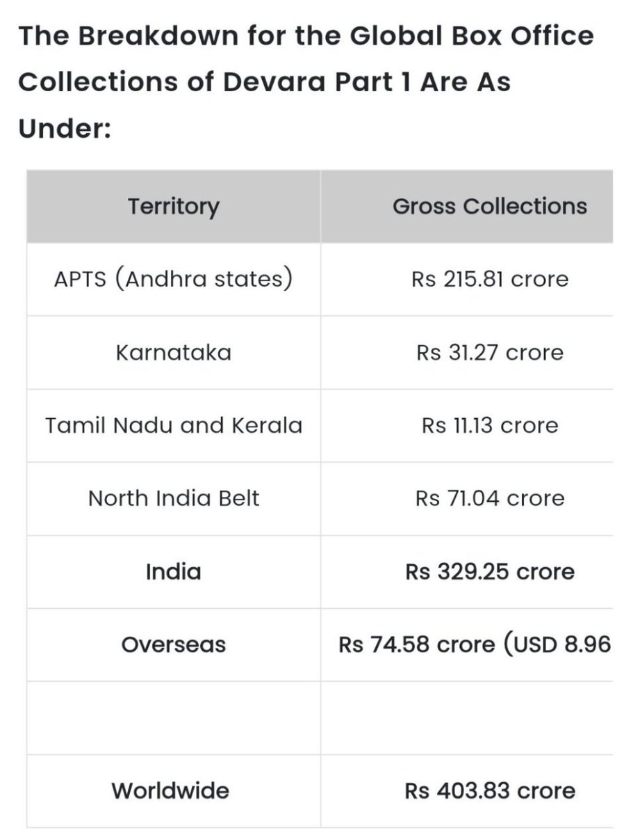 Charan_Rage's tweet photo. AP TG
PEDDI>>>>Devera ✅
Without Festival & holiday's
Mr.BoxOffice💪🏼🐎
#Peddi
#Devera https://t.co/4XlysLpV3f