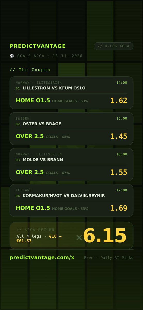 predictvantage's tweet photo. 📊📈 July 18, 2026: Total ACCA Odds: 6.15

🇳🇴 Lillestrom vs KFUM Oslo — Home O1.5 
🇸🇪 Oster vs Brage — Over 2.5 
🇳🇴 Molde vs Brann — Over 2.5 
🇮🇸 Kormakur/Hvot vs Dalvik/Reynir — Home O1.5

All picks graded by our transparent Poisson model.
Who’s locking this one in today? Drop your favourite leg 👇

🎯 Hit FOLLOW to capture every verified quantitative signal on your timeline.