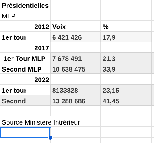 victorRaboni's tweet photo. la gôôche de @ogamashiyo
C'est celle qui a renforcé le RN en faisant la politique de la droite en 2012 alors qu'elle avait été élue sur des intentions de gauche
le changt c'est..
La finance est son ennemie
Et mis dans la tête des déçus que la MLP était une option pour le changt https://t.co/giUkUQxqk1