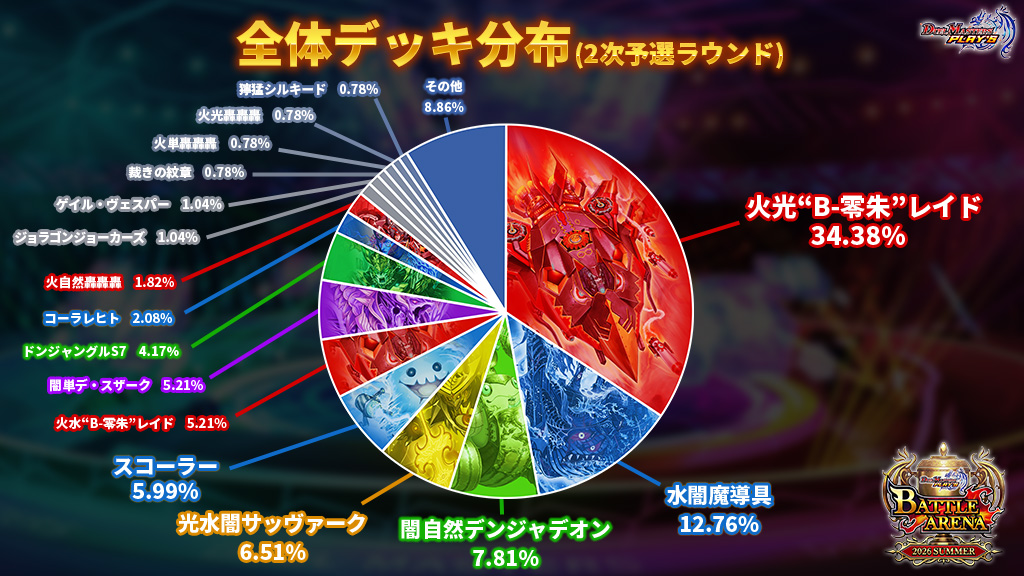 dmps_info's tweet photo. 【全体デッキ分布公開！】

『BATTLE ARENA 2026 SUMMER』 
・1次予選ラウンド FINAL STAGE
・2次予選ラウンド
それぞれの全体デッキ分布をご紹介！

▼#BA2026SUMMER 生配信中！
https://t.co/VqgfinEdqg

#デュエプレ https://t.co/syrnm1Qjgf