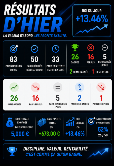 edgemark_value's tweet photo. 📊 Les résultats d'hier sont tombés !

Encore une journée positive. 📈

🎯 +13,46% de ROI

📌 83 paris uniques suivis
✅ 50 résultats connus
🏆 26 gagnés
❌ 16 perdus
➖ 5 remboursés
🟢 2 demi-gagnés
🔴 1 demi-perdu
💰 +673 € (mise fixe de 100 € par pari)
#teamparieur https://t.co/02KAuBsi1Z