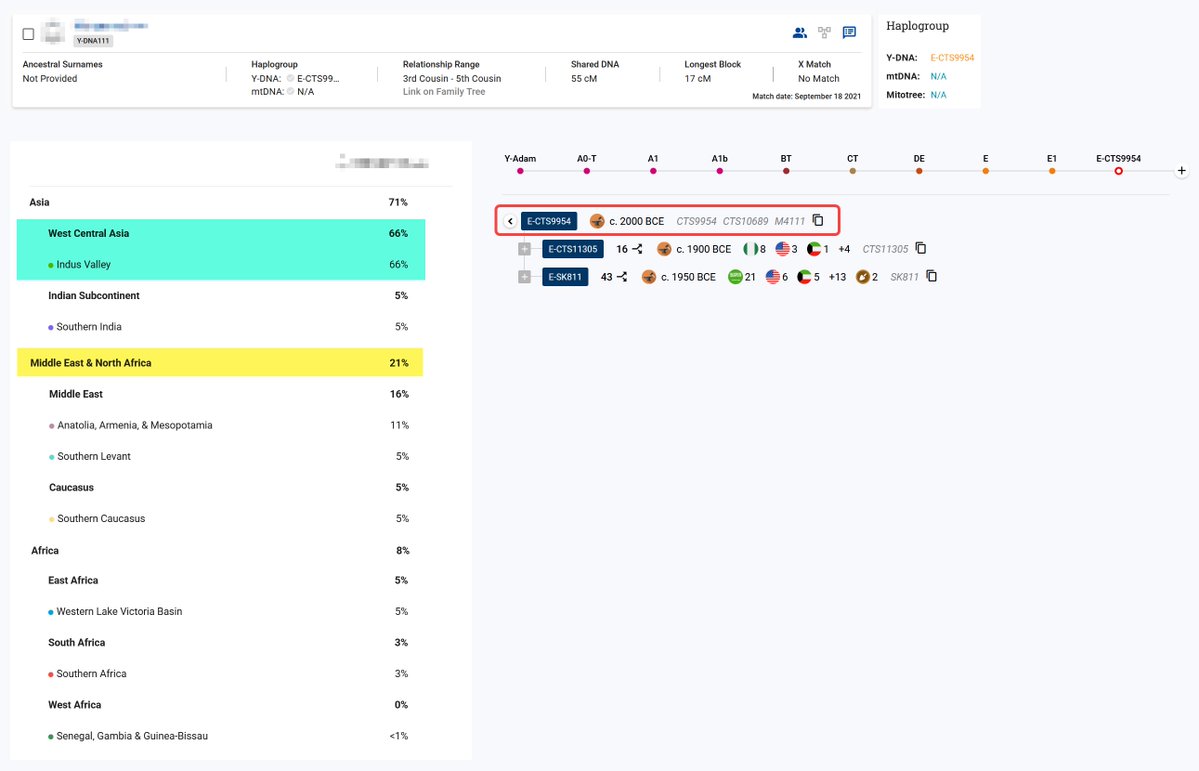 Gedrosia_DNA's tweet photo. A paternal lineage of an individual has been confirmed within the upstream clade “E-CTS9954” (Y111), his location undefined (predicted Hormozgan or Oman-P). he is within the Baluch admix profiles in-addition elevated M.E trace.
#Baluchistan_DNA
https://t.co/S0pLcKSTh6 https://t.co/D75VDmfM2k