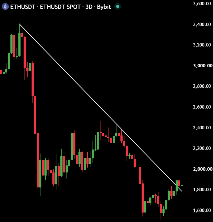 MaxCrypto's tweet photo. $ETH breakout and retest have happened.

It's time for another rally. https://t.co/Ghk1ORHSiG