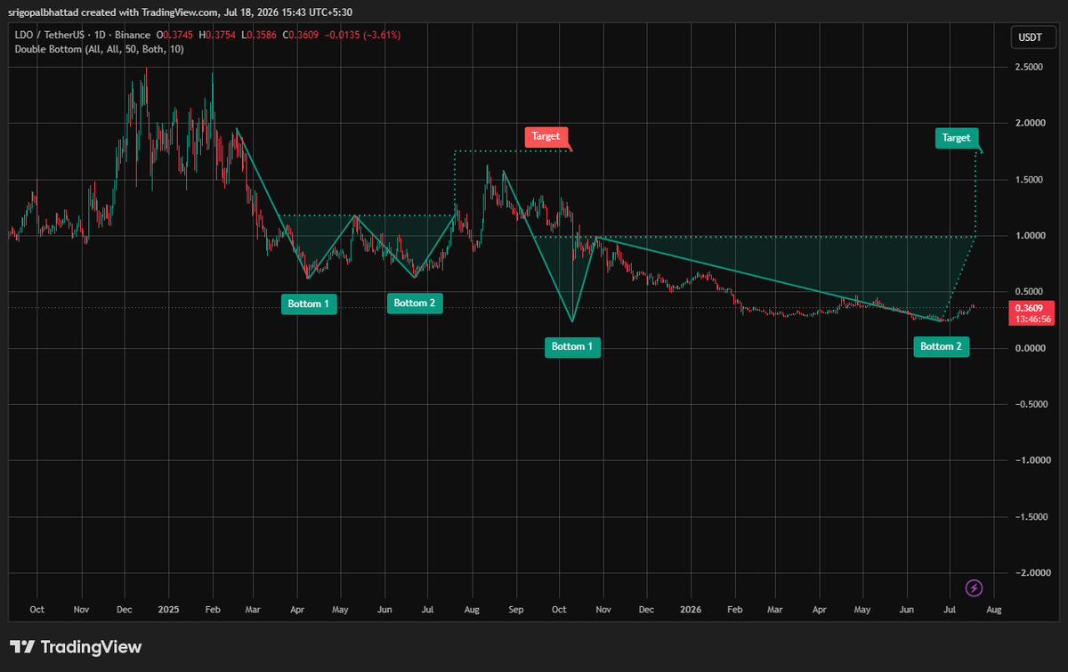 cryptowithgopal's tweet photo. $LDO is printing a Double Bottom 👀, a classic bullish reversal pattern that suggests sellers are losing control after an extended downtrend.

The repeated defense of the same support zone highlights strong buyer interest, while price is attempting to reclaim key resistance. A confirmed breakout above the neckline could trigger a powerful trend reversal and open the door for a sustained upside move. 📈🔥

Watch for increasing volume on the breakout—this would add confidence that bulls are back in control and momentum is accelerating.

Market sentiment: Buyers are defending support aggressively, and $LDO could be setting up for a major recovery if the neckline gives way. 🚀

$LDO #LDO #Crypto #TechnicalAnalysis #Altcoins #Bullish
