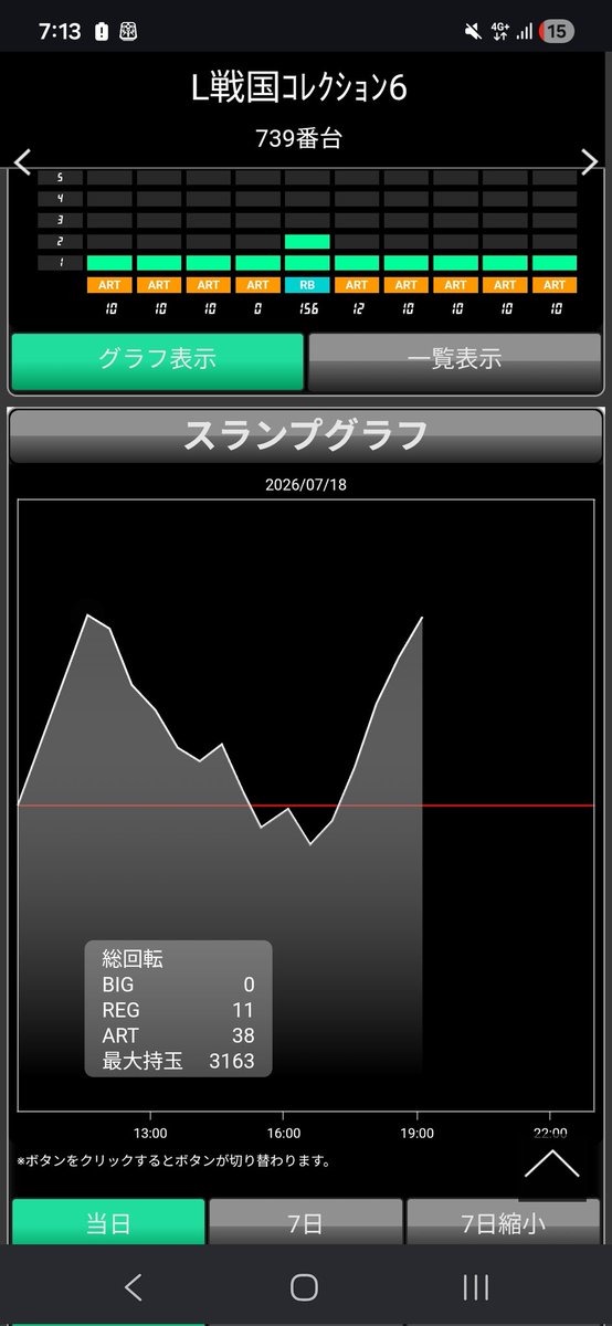 janpp2's tweet photo. 戦コレの下マジできちぃ
朝一出た2800枚ストレートに行かれるとは思わなかったわ
優遇シナリオ選ばれるまで継続に1から3連目に越えられない壁あ���て一生吸い込み続けてるしA天行き過ぎ
最後何とか上位まで行って3100枚まで伸ばし勝てて良かった https://t.co/K4KZMR8b27
