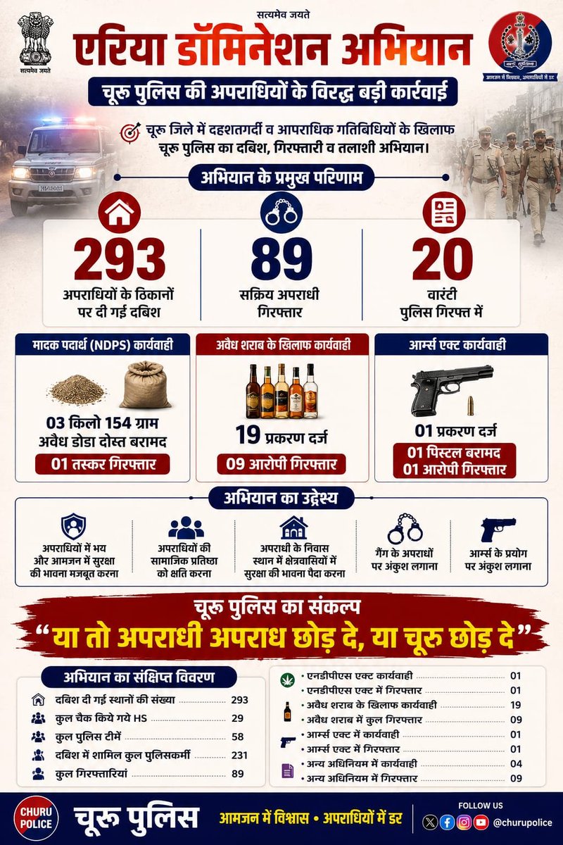 Churu Police tweet media