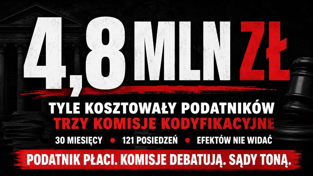 veritasetius's tweet photo. Bezprawie za miliony ‼️‼️‼️‼️

Wiecie, ile kosztuje podatników „zabawa w komisje”, które miały naprawić wymiar sprawiedliwości?

Od 2024 r. do końca czerwca 2026 r. członkowie Komisji Kodyfikacyjnej Ustroju Sądownictwa i Prokuratury, Komisji Kodyfikacyjnej Prawa Karnego oraz Komisji Kodyfikacyjnej Prawa Cywilnego otrzymali łącznie prawie 4,8 mln zł.

Trzy komisje. 121 posiedzeń. Prawie pięć milionów złotych.

Najwyższe wypłaty sięgały setek tysięcy złotych:
Marek Safjan – 250 tys. zł
Krystian Markiewicz – 240 tys. zł
Paweł Wiliński – prawie 220 tys. zł
Karolina Kremens – ponad 218 tys. zł
Wojciech Kocot – ponad 208 tys. zł

A efekty?

Terminy w sądach coraz dłuższe. Chaos ustrojowy coraz większy. Kolejne projekty zamiast kończyć spory, otwierają nowe konflikty o status sędziów, prawidłowość składów i trwałość wydawanych wyroków.

Nie ma również zapowiadanego rozdzielenia funkcji Ministra Sprawiedliwości i Prokuratora Generalnego. Premier Donald Tusk przyznał ostatnio, że Waldemar Żurek ma „więcej ochoty niż możliwości” i „skrępowane ręce”, tłumacząc opóźnienia w rozliczeniach sytuacją w prokuraturze. 

Czyli zamiast odpolitycznienia prokuratury słyszymy dziś, że minister-polityk ma nad nią za mało władzy.

Tak wygląda „naprawa” sądownictwa w wykonaniu tej władzy:

obywatel czeka, sprawy ciągną się latami, chaos narasta, a ci, którzy mają pobierać ryczałty, otrzymują pieniądze bez opóźnień.

Ministerstwo nie ma nawet gotowego zestawienia, ilu posiedzeń nie opuścił każdy z członków komisji. Przelewy udało się policzyć. Frekwencji już nie. 

Prawie 4,8 mln zł na komisje. Coraz dłuższe postępowania. Coraz większy chaos.

Podatnik płaci. Komisje debatują. Sądy toną.

C.d.n.