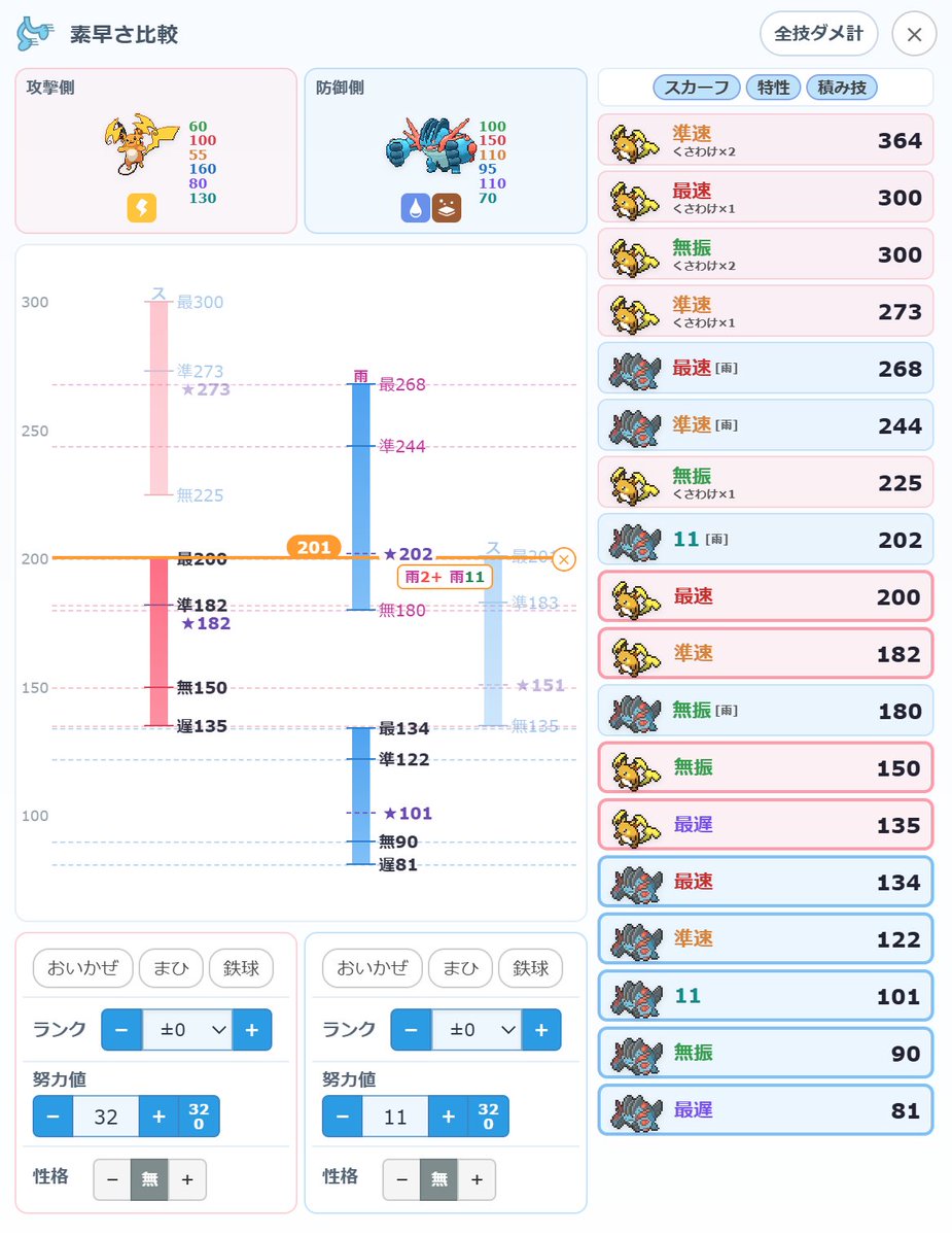 poketettei's tweet photo. #ポケモンチャンピオンズ
ダメージ計算ツールに、素早さ比較ツールと同じグラフ機能を搭載しました！
https://t.co/qiBCBnMTGf