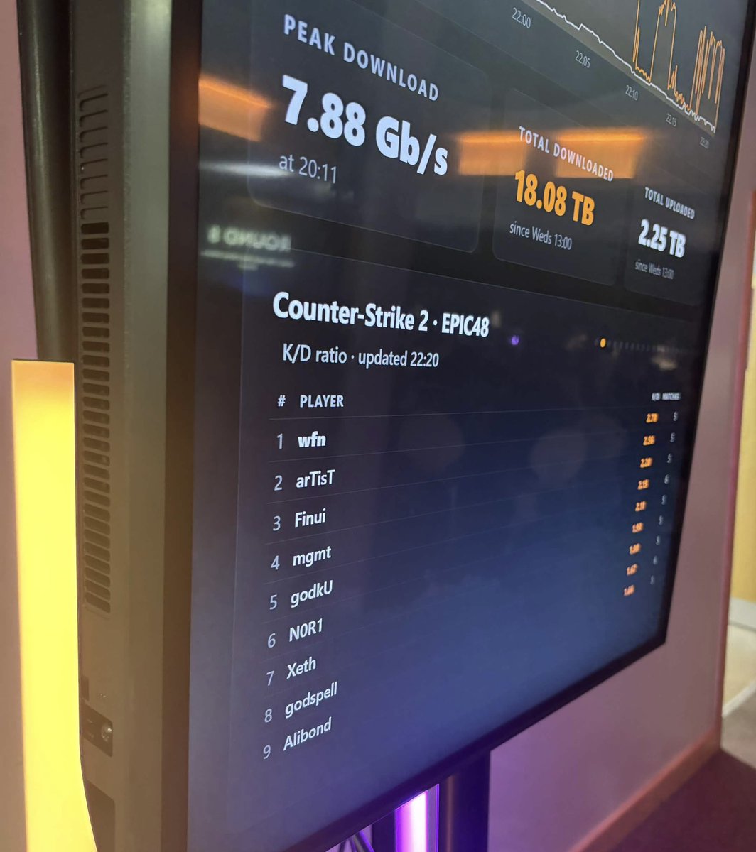 TheCTRLEsports's tweet photo. Upper semi finals at 13:00 on the EPICLAN1 stream, 4 players on the KD leaderboard it can’t get much better😮‍💨

#CTRLTheGame #EPIC48 https://t.co/ZB34RH9V63