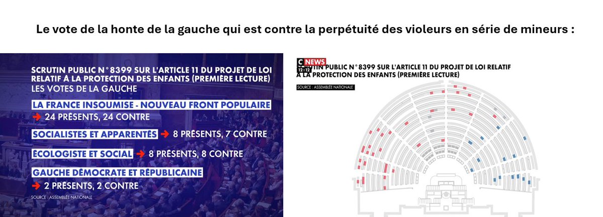 FredGaulois's tweet photo. Qui est surpris, la gauche protège les pédocriminels?
Ils ont voté CONTRE un article qui permettait de condamner à perpétuité les violeurs en série sur des mineurs!!!
On notera qu'il n'y avait que 81 votants (sur 577!). https://t.co/ogdekJK3hh