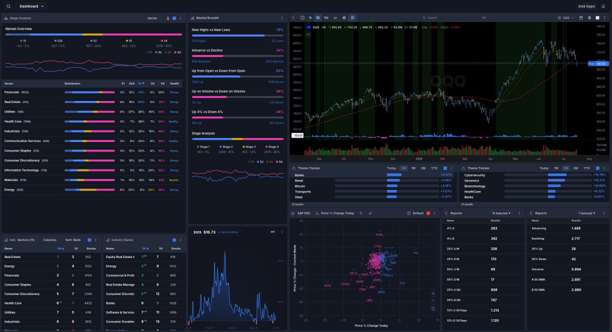 AbundanceTrade's tweet photo. I’am back trading. 
And I’am impressed how Deepvue has evolved.
Dashboard now has every Data I need on one page. https://t.co/S5klkI2Zna