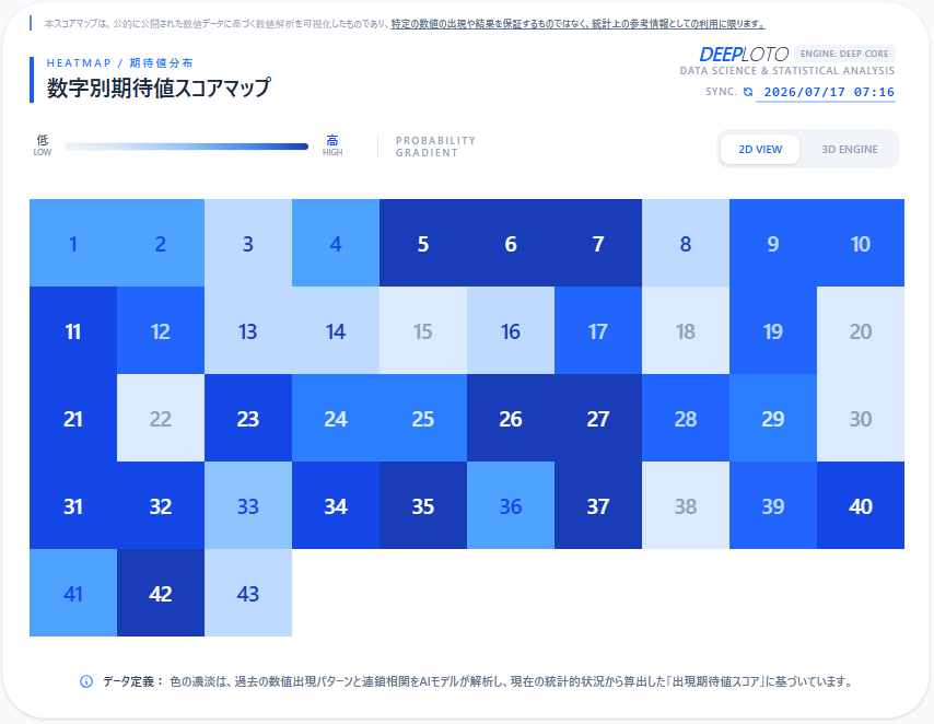 DEEPLOTOJP's tweet photo. 【データインサイト：期待値スコアの可視化】
#ロト6 #データ解析
なぜその数字を選ぶのか？
DEEPLOTOは、直感に頼らない「数学的根拠」を提示します。
過去の出現数値データをAIモデルが解析し、独自の【スコアマップ】で、次回の出現ポテンシャルを可視化します。
偶然の重なりを、論理的な選択へと変えます。