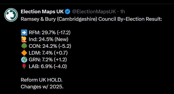 fishymores's tweet photo. @TiceRichard Admit it Tice, you're shitting  bricks. You're in retreat &amp; losing support. Farage blown it for you- you will tare each other apart when you lose 1000's of votes in Clacton. 
Yesterday you held 1
seat and lost in the 6 council by elections

The one you held  lost 17% of the vote https://t.co/xdakxVoHNU