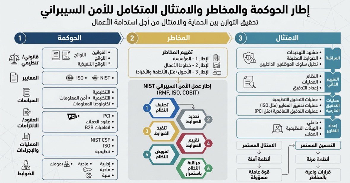 BakerHa's tweet photo. 📍 إطار الحوكمة والمخاطر والامتثال (GRC)
ركيزة أساسية لتعزيز الأمن السيبراني وتحقيق التوازن الاستراتيجي لحماية الأصول واستدامة الأعمال.

⚙️ منهجية العمل:
تبدأ بتصنيف الأنظمة وتقييمها، وتمر بتفويض الضوابط، وصولاً لامتثال مستدام يضمن استمرارية المراقبة والتدقيق والتطوير المستمر. https://t.co/tqVhMpoTLH