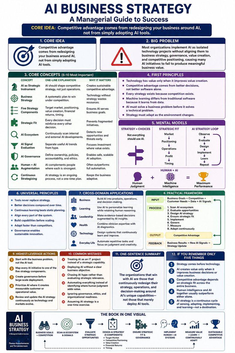 ShaikhShadabA's tweet photo. Everyone is using AI.
Almost nobody has an AI strategy.
That's why most AI projects fail.

Here's the one-page framework that changes everything. 👇

#AI #ArtificialIntelligence #AIStrategy #BusinessStrategy #Innovation #DigitalTransformation #Leadership #Entrepreneurship https://t.co/g4NKAi19hE