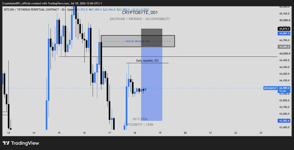 umarsaheed02's tweet photo. Quick scalp trade on BTC/USDT.P 
What did you see? https://t.co/90TE7gbawB