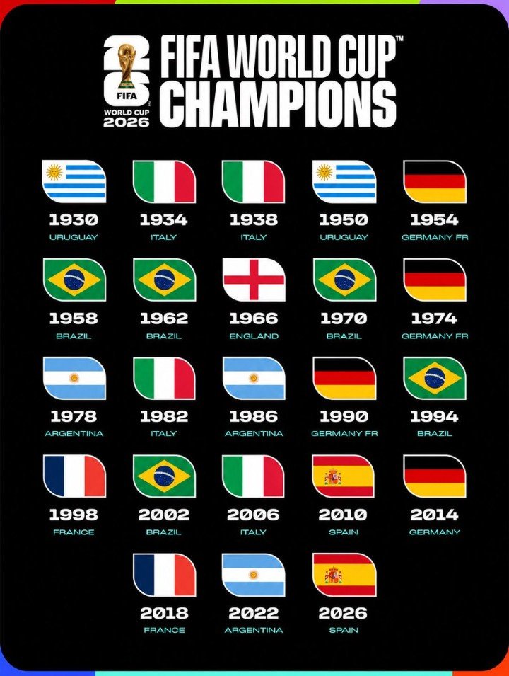 dailypicks246's tweet photo. @FIFAWorldCup 2026: (Spain 🇪🇸) ✍️ https://t.co/JI1oR8wup8