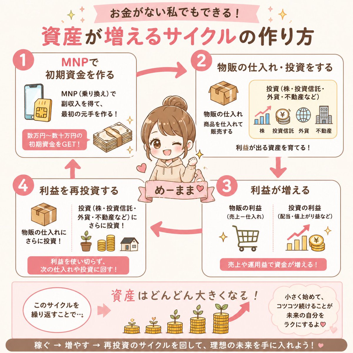 memama128's tweet photo. 物販、投資、事業
とにかく資金（現金）が必要💰

確実に、再現性高く、安全に、即効で
資金を作る方法がある✨

それがMNP✨

生活費は本業で。
投資、副業は余裕資金を生み出してするのが理想☺️

万一失敗しても、家族の生活は守れます！ https://t.co/8u8GsP7Kif