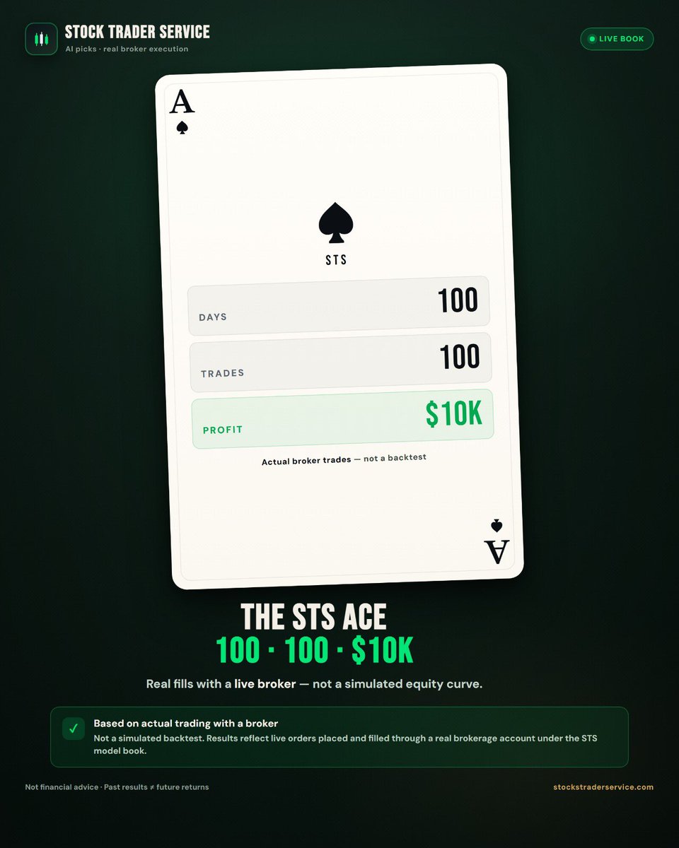STSLLC's tweet photo. 100 days. 100 trades. $10K profit.

No backtests. 

Real orders placed and filled through a live brokerage account.

Built with discipline.

https://t.co/Lyu6pFyI9X https://t.co/YKEXLtXH9T
