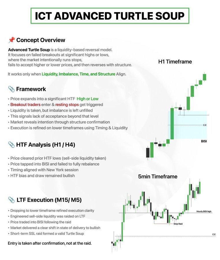 TheMSCrypto's tweet photo. ICT Advanced Turtle Soup 

Study!

#xau #xauusd #gold #strategy #btc #trending #fifa https://t.co/k1FdQjE5gt