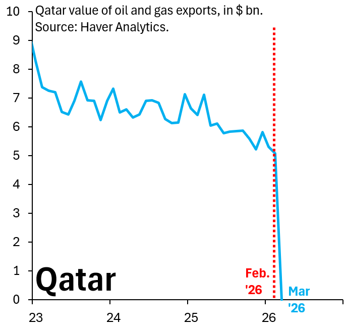 robin_j_brooks's tweet photo. Those who told us oil was going to $200 are spreading lots of misinformation. The weirdest misinformation is that the Strait of Hormuz wasn't actually shut, so that's why $200 didn't happen. That's nonsense. We have hard data to show the Strait was shut...
https://t.co/b21BDWGoFg https://t.co/xYIeLKz0R9