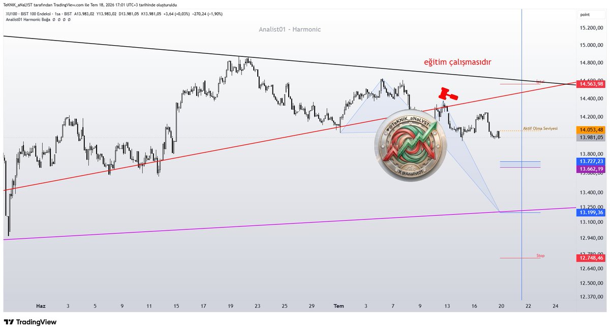Analist01's tweet photo. #bist100 #endeks #harmonic #indicator

Kırmızı yükselen trendden ret yedi ve satış devam etti daha önce belirtmiştim bu durumu

Şimdi mavi kanal hedefi ve mavi kanal hedefini alıp üstünde tutunabilirse bir tepki alacaktır mavi kanal altında mor trende kadar salınım devam edecektr https://t.co/L0jErxWszm